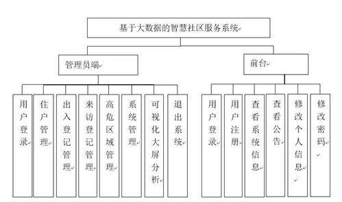基于大數(shù)據(jù)的智慧社區(qū)服務(wù)系統(tǒng)設(shè)計與實現(xiàn)